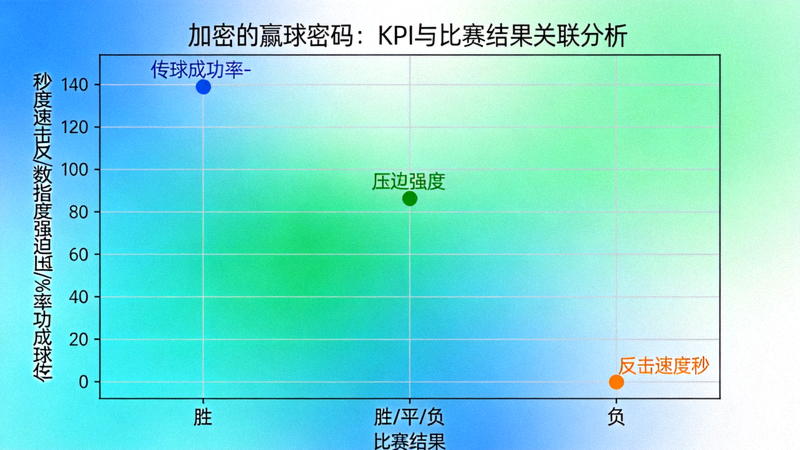 加密的赢球密码图表，将传球成功率、压迫强度、反击速度等KPI与比赛结果关联