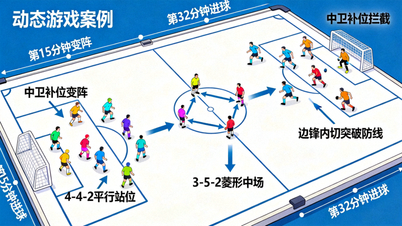 经典比赛案例的战术板动态推演，展示阵型变化如何导致进球或防守成功