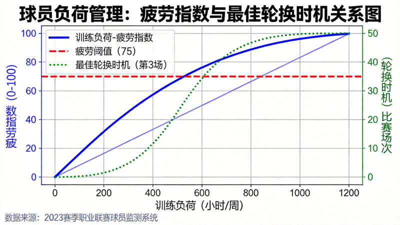 科学图表展示球员负荷管理数据、疲劳指数与最佳轮换时机的关系图