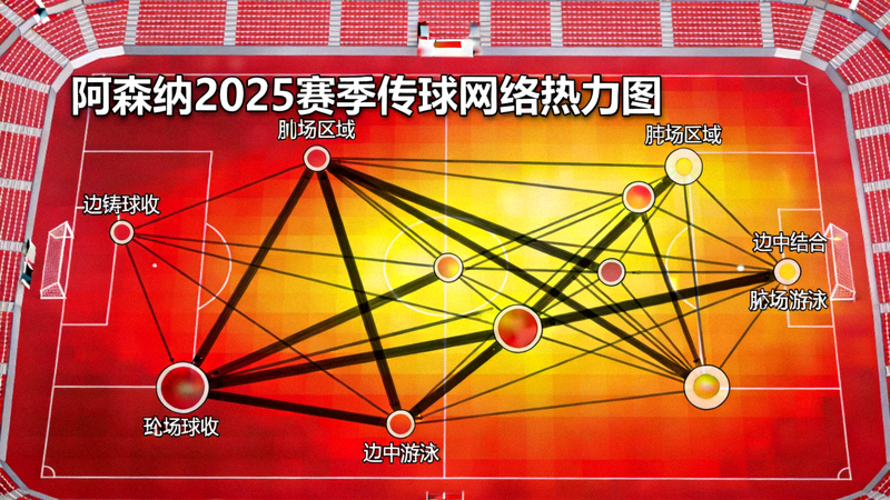 阿森纳2025赛季传球网络热力图，显示边锋内收与中场球员在肋部区域的密集连接，体现边中结合战术的核心传球模式