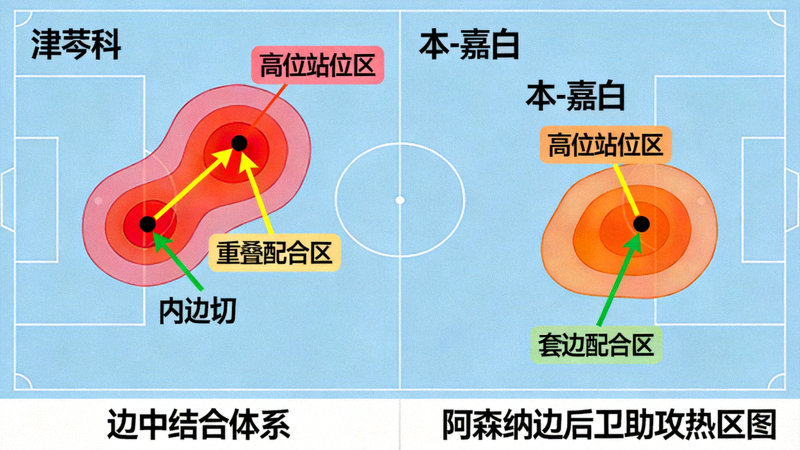 阿森纳边后卫助攻热区图，显示津琴科和本·怀特在边中结合体系中的高位站位与内切路线，与边锋形成重叠或套边配合