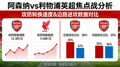 阿森纳对阵利物浦的英超焦点战分析，展示攻防转换速度与边路进攻数据