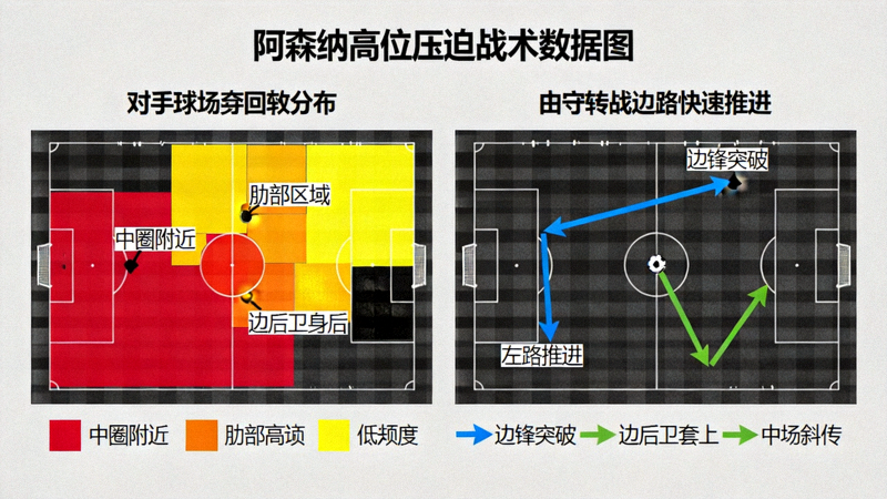 阿森纳高位压迫数据可视化，显示在对手半场夺回球权的区域分布，以及由守转攻时边路快速推进的路线图