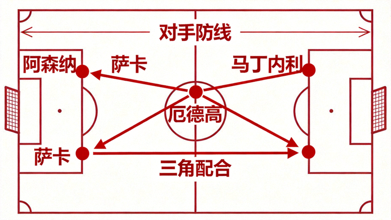 阿森纳肋部区域进攻示意图，红色箭头显示萨卡和马丁内利从边路向肋部内切，与厄德高形成三角配合，穿透对手防线