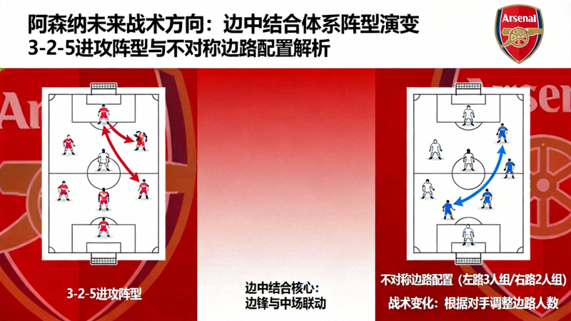 阿森纳未来战术方向概念图，展示边中结合体系可能演变的多种阵型变化，如3-2-5进攻阵型与不对称边路配置