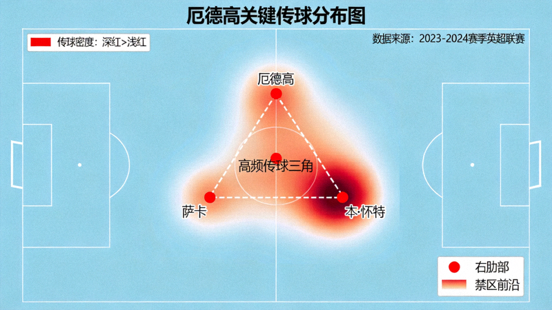 厄德高关键传球分布图，显示其传球主要集中于右肋部和禁区前沿，与萨卡和本·怀特形成紧密的传球三角区