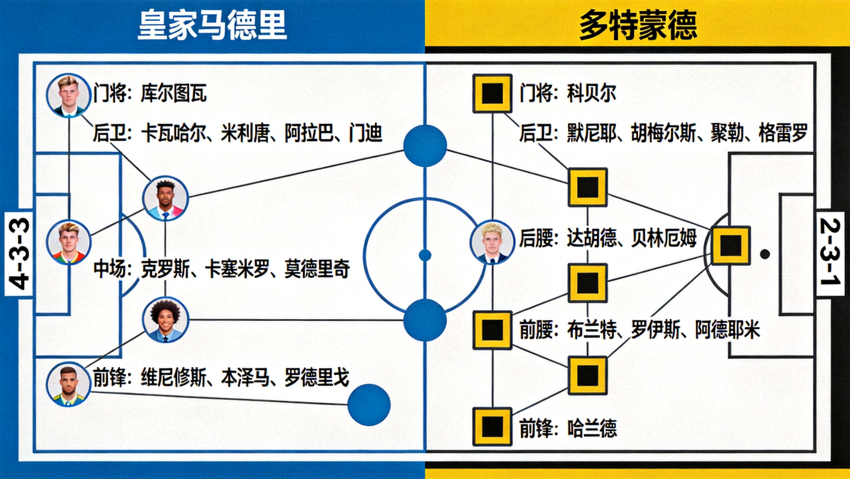 皇马对阵多特蒙德欧冠决赛首发阵容战术板，展示4-3-3对阵4-2-3-1的阵型布局与球员站位