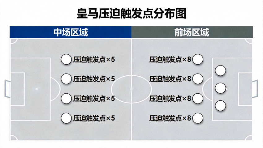 皇马压迫触发点分布图，显示皇马在中场及前场区域成功迫使多特蒙德失误的位置与次数