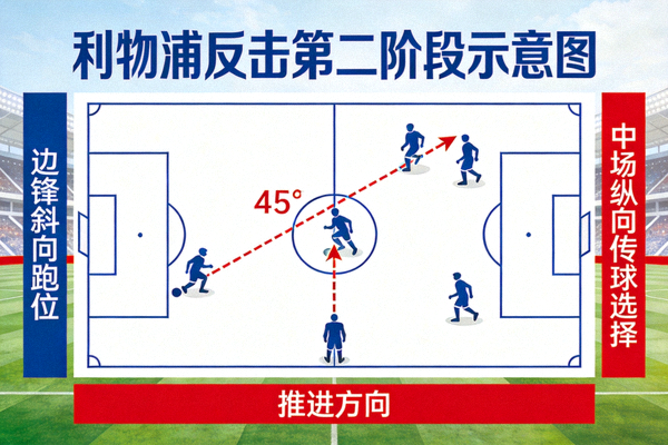 利物浦反击第二阶段示意图，展示纵向推进过程中球员的斜向跑位与传球选择