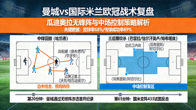 曼城对阵国际米兰的欧冠战术复盘分析，重点展示瓜迪奥拉的无锋阵与中场控制策略