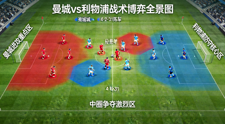 曼城对阵利物浦的战术博弈全景图，球场热区图显示双方攻防重点区域与阵型对抗态势