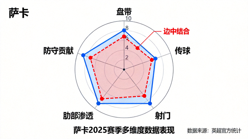 萨卡2025赛季球员雷达图，展示其在盘带、传球、射门、肋部渗透、防守贡献等多维度的数据表现，突出其边中结合能力