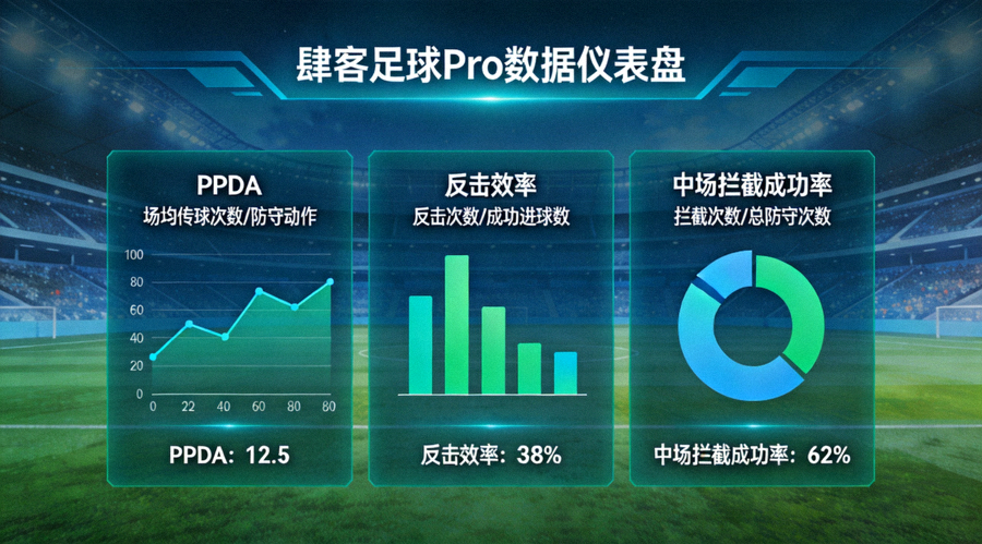 肆客足球Pro数据仪表盘，展示PPDA、反击效率、中场拦截成功率等关键比赛数据对比