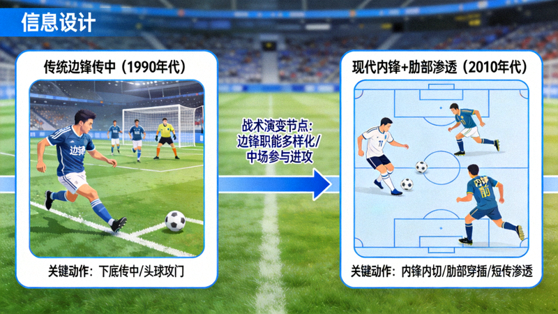 现代足球边中结合战术趋势图，展示从传统边锋传中到现代内锋+肋部渗透的战术演变时间线