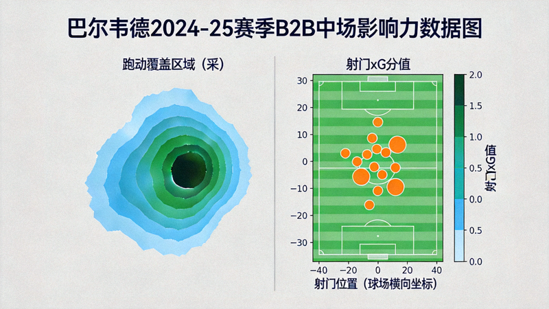 巴尔韦德2024-25赛季B2B中场影响力数据图，展示其跑动覆盖范围与射门xG分布