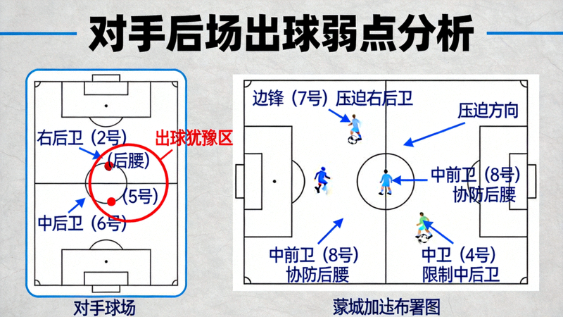 对手后场出球弱点分析图，标注出曼城针对对手特定球员或区域进行压迫部署的战术板