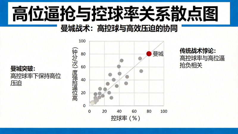 高位逼抢与控球率的关系散点图，展示曼城如何在保持高控球率的同时实现高效压迫，打破传统战术悖论