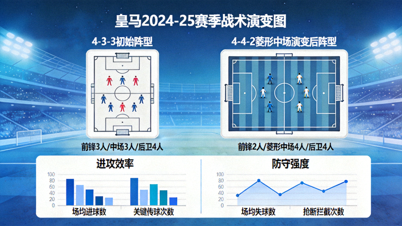 皇马2024-25赛季战术演变图，展示从4-3-3到4-4-2菱形中场的阵型变化与数据对比