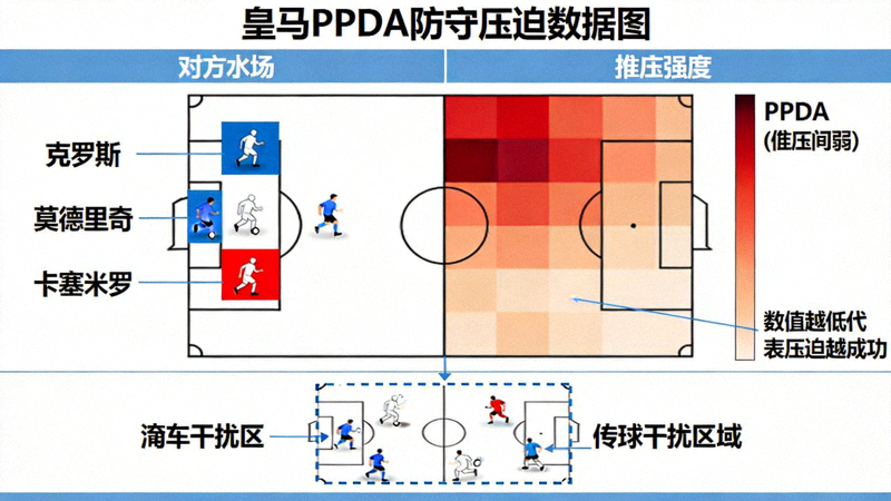 皇马PPDA防守压迫数据图，显示中场三人组在对方半场的压迫强度与传球干扰区域，数值越低代表压迫越成功