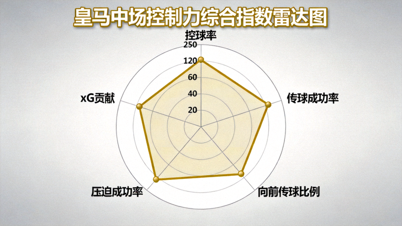 皇马中场控制力综合指数雷达图，包含控球率、传球成功率、向前传球比例、压迫成功率、xG贡献等维度