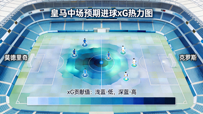 皇马中场预期进球xG热力图，展示莫德里奇与克罗斯在中前场的传球创造机会区域分布，颜色越深代表xG贡献值越高