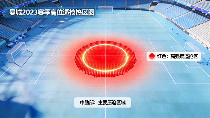 曼城2023赛季高位逼抢热区图，展示前场压迫主要集中在对方半场中肋部区域，形成有效的包围圈