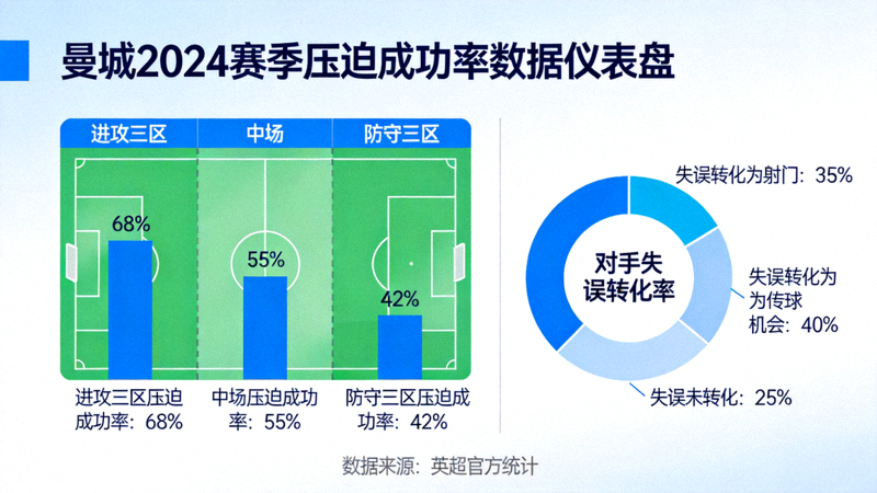 曼城2024赛季压迫成功率数据仪表盘，展示不同区域压迫成功率及对手失误转化率