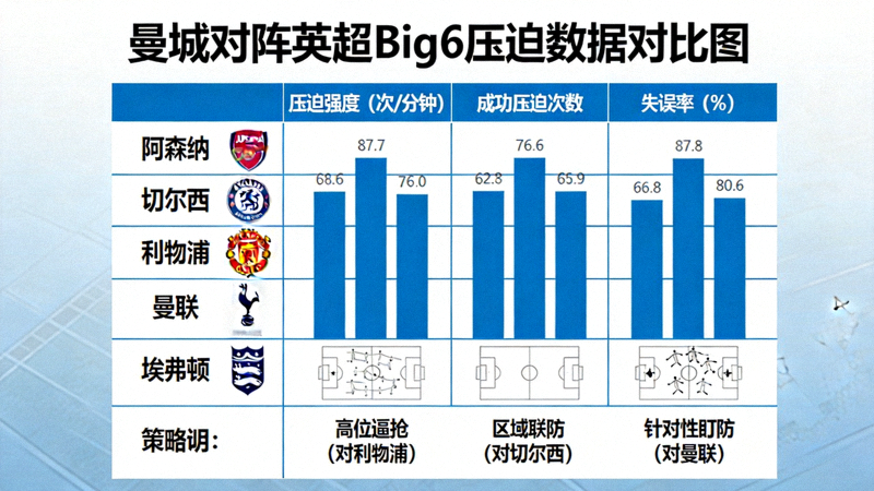 曼城对阵英超Big6球队时的压迫数据对比图，展示不同对手风格下压迫策略的调整与效果差异