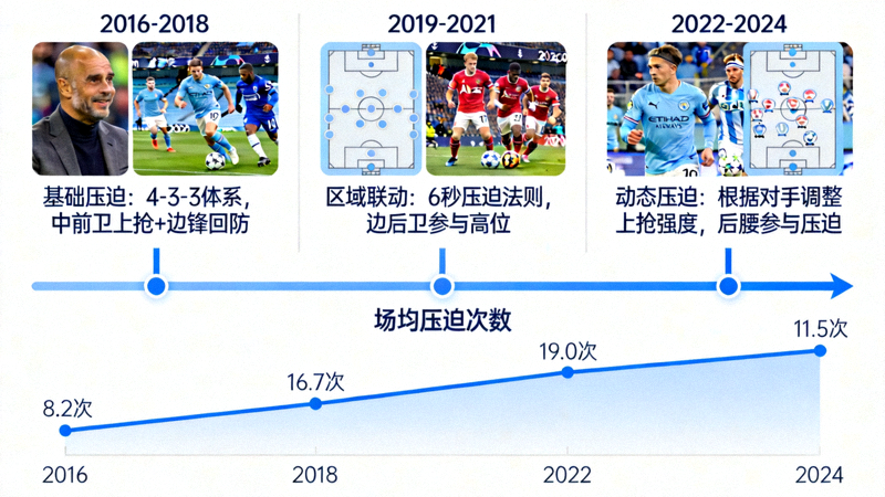 曼城高位逼抢战术演变时间线，从2016年到2024年展示不同阶段压迫风格的变化与关键比赛节点