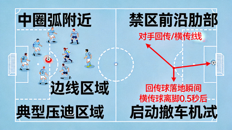 曼城压迫触发点分析图，标注出当对手回传或横传时曼城球员启动压迫的典型区域与时机