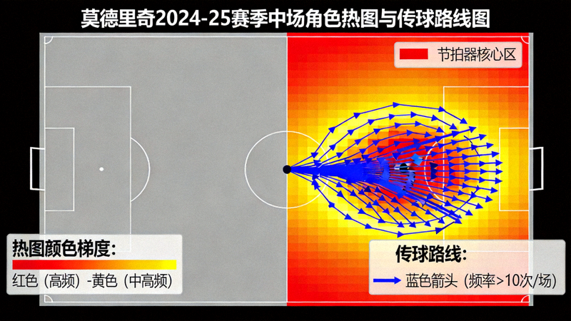 莫德里奇2024-25赛季中场角色热图与传球路线图，显示其作为节拍器在右半区的组织核心地位