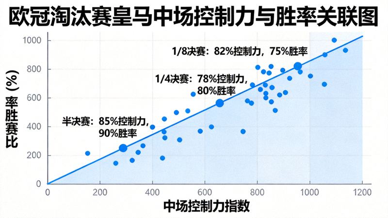 欧冠淘汰赛阶段皇马中场控制力数据与比赛结果关联图，显示控制力指数与胜率正相关