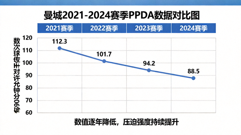 PPDA数据对比图，展示曼城从2021到2024赛季每90分钟允许对手传球次数的变化趋势，数值逐年降低说明压迫强度持续提升
