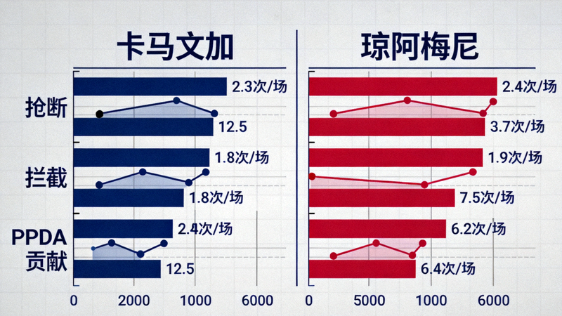卡马文加与琼阿梅尼中场搭档的防守数据对比图，包括抢断、拦截、PPDA贡献等