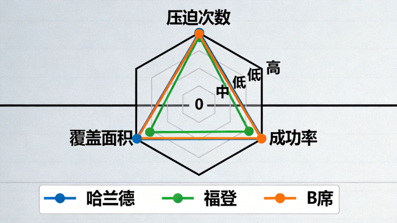 球员压迫贡献雷达图，展示哈兰德、福登、B席等人在压迫次数、成功率和覆盖面积上的多维度对比