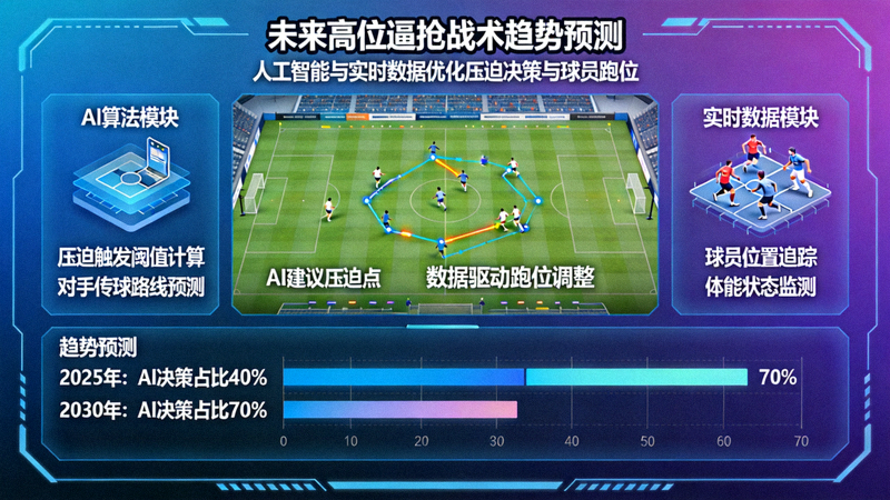 未来高位逼抢战术趋势预测图，展示人工智能与实时数据如何进一步优化压迫决策与球员跑位