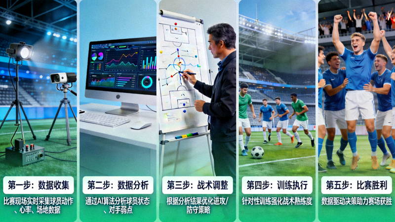 从数据到胜利的转化路径图，展示如何通过数据收集、分析、战术调整、训练执行最终实现比赛胜利，强调数据驱动的决策流程