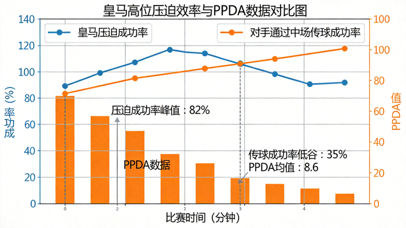 皇马高位压迫效率与PPDA数据对比图表，显示对手通过中场时的传球成功率与皇马压迫成功率的变化趋势
