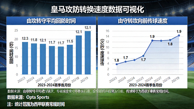 皇马攻防转换速度数据可视化，展示由攻转守时的平均回防时间与由守转攻时的向前传球速度变化