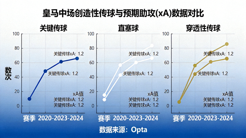 皇马中场创造性传球与预期助攻(xA)数据对比，展示关键传球、直塞球、穿透性传球的赛季变化趋势
