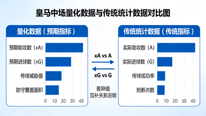 皇马中场量化数据与传统统计数据对比图，展示预期指标与传统指标之间的差异与互补关系