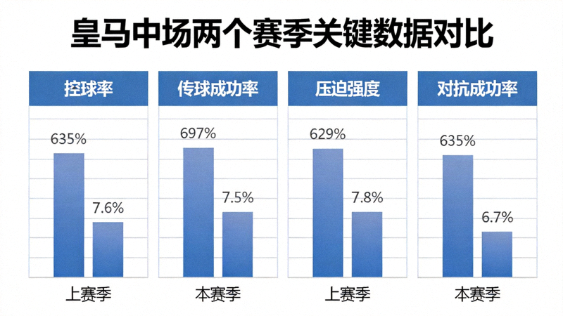 皇马中场两个赛季关键数据对比仪表盘，包括控球率、传球成功率、压迫强度、对抗成功率等核心指标的柱状图对比