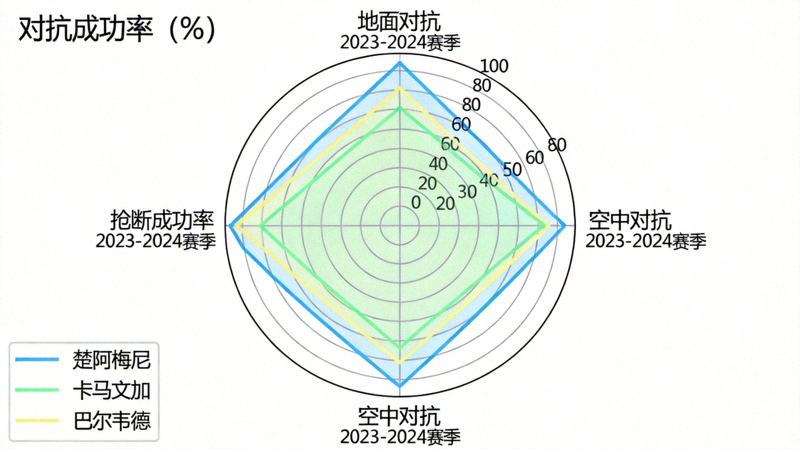 皇马中场球员对抗成功率雷达图，对比楚阿梅尼、卡马文加、巴尔韦德等人在地面对抗、空中对抗、抢断成功率的赛季变化