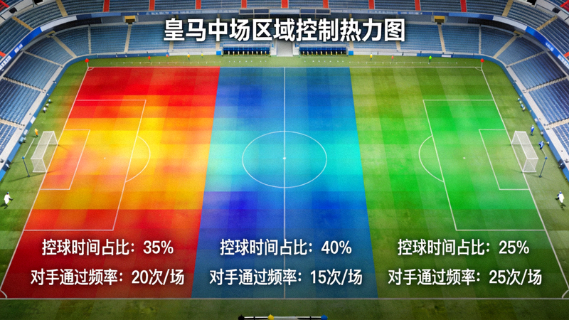 皇马中场区域控制热力图，展示左中右三路的中场控球时间占比与对手通过中场的频率变化