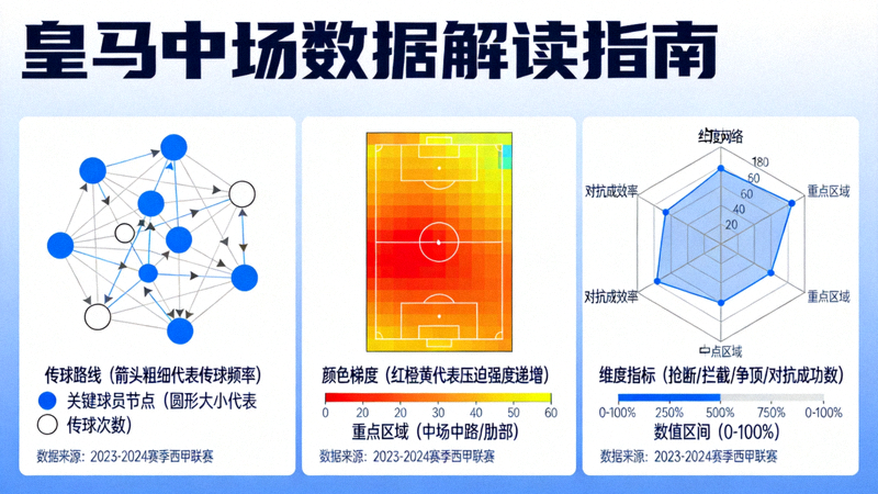 皇马中场数据解读指南，用标注图表说明如何阅读传球网络图、压迫热力图和对抗成功率雷达图