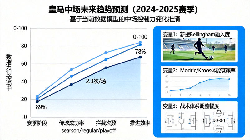 皇马中场未来趋势预测图表，基于当前数据模型推演下赛季中场控制力可能的变化方向与关键变量