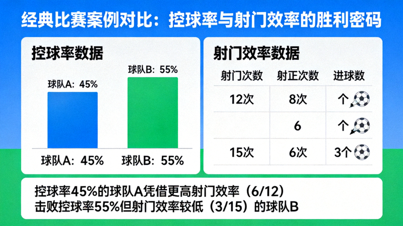 经典比赛案例对比图，左侧显示控球率数据，右侧显示射门效率数据，通过可视化对比展示控球率低但射门效率高的球队如何赢得比赛