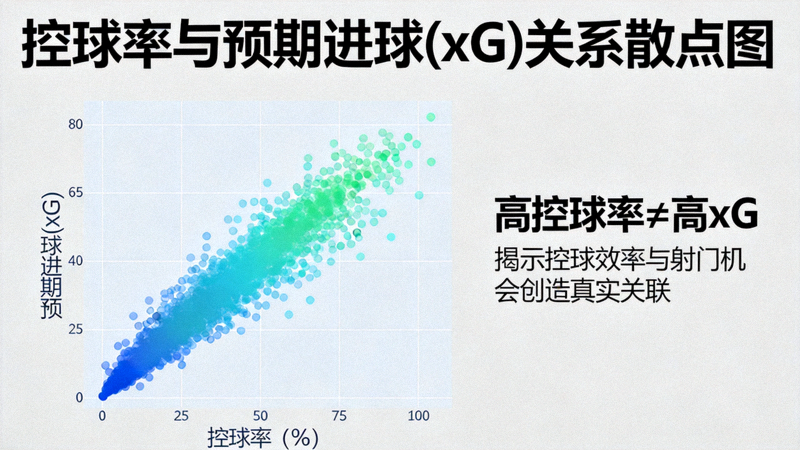 控球率与预期进球(xG)散点图，展示两者之间的非线性关系，高控球率并不总是对应高xG，揭示控球效率与射门机会创造之间的真实关联