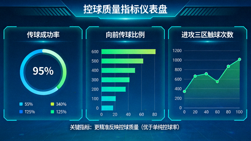 控球质量指标仪表盘，展示传球成功率、向前传球比例、进攻三区触球次数等关键指标，这些指标比单纯控球率更能反映控球质量
