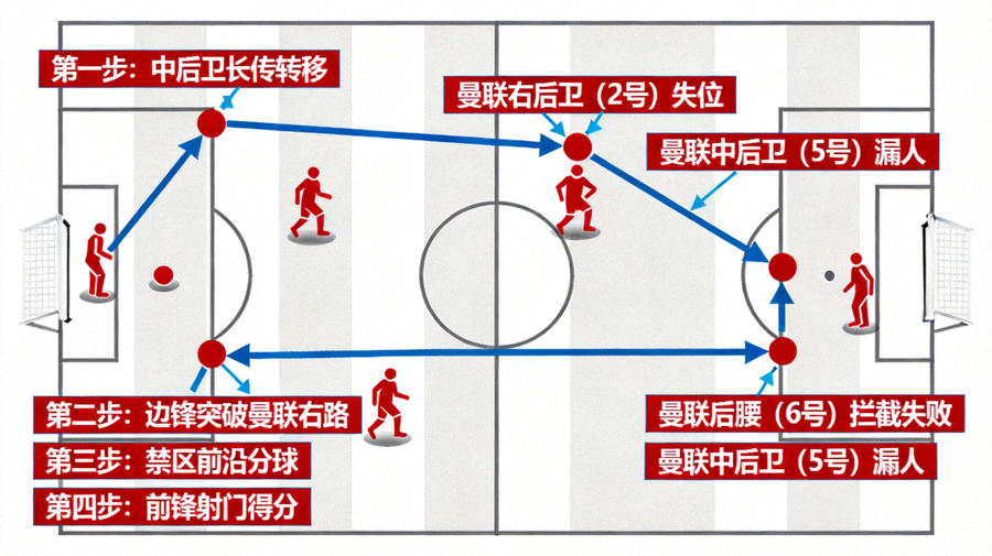 曼联失球案例复盘图，展示对手从后场发动进攻到破门的完整传球路线，标注曼联压迫失败的关键节点与球员位置